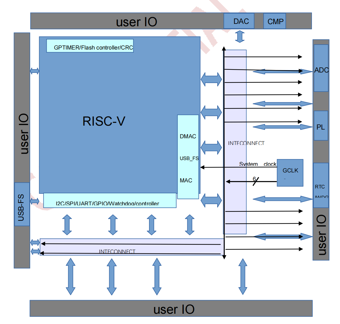 <b class='flag-5'>AG32VF</b>407环境搭建（FPGA+RISCV）