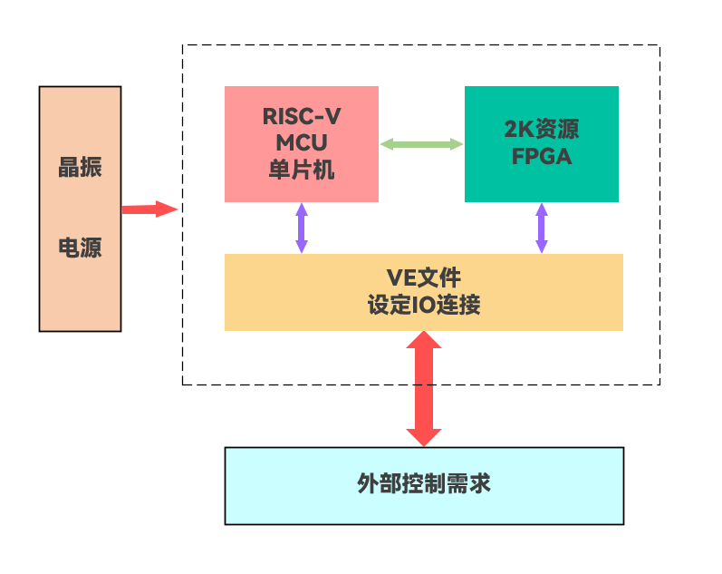 RISC