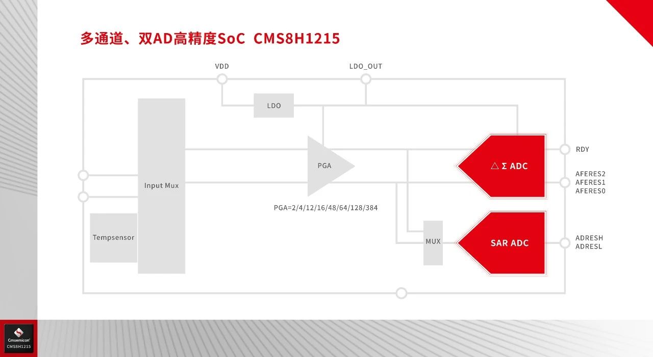 中微CMS8H1215多通道、双AD高精度SoC单片机