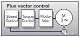 磁通矢量控制和直接轉矩控制介紹