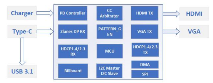 <b class='flag-5'>CS</b>5268拓展坞方案 <b class='flag-5'>CS</b>5268typec转<b class='flag-5'>HDMI+VGA</b>+U3+PD方案