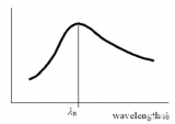 衍射<b class='flag-5'>光栅</b>的<b class='flag-5'>闪耀</b><b class='flag-5'>波长</b>现象