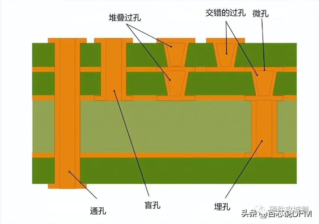 PCB设计中不同类型的过孔工艺