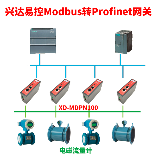 Profinet