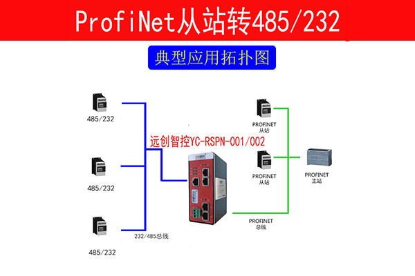 Profinet