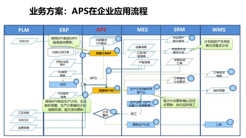 安达发|APS高级排程系统界的<b class='flag-5'>天花板</b>！