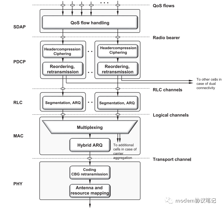 NR RLC部分的学习笔记总结(一)