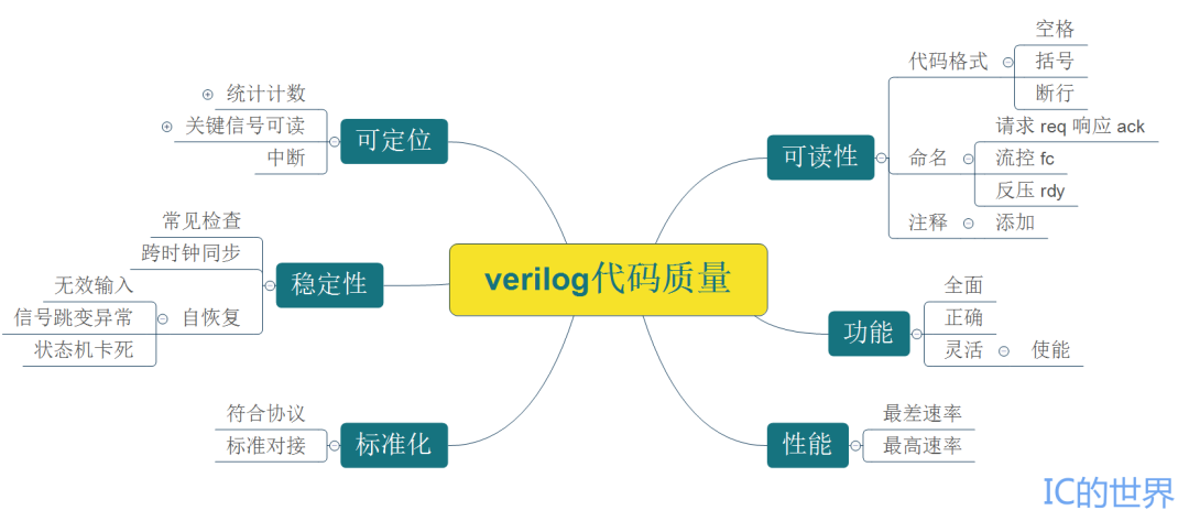 分享一些优秀的verilog代码 <b class='flag-5'>高质量</b>verilog代码的六要素