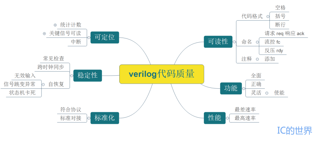 分享一些优秀的<b class='flag-5'>verilog</b><b class='flag-5'>代码</b> <b class='flag-5'>高质量</b><b class='flag-5'>verilog</b><b class='flag-5'>代码</b>的六要素