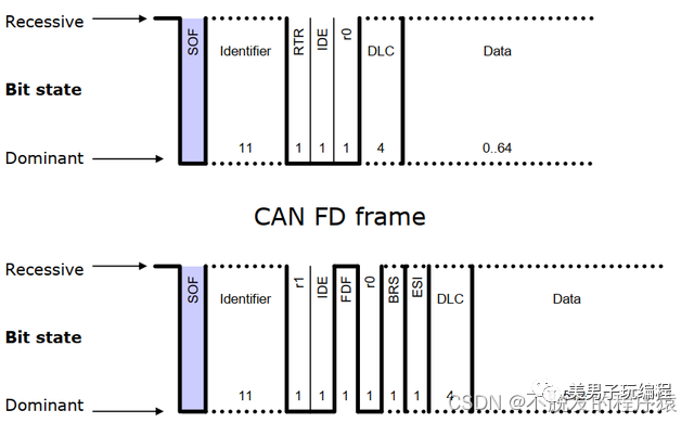 <b class='flag-5'>CAN</b> FD<b class='flag-5'>幀</b>結(jié)構(gòu)<b class='flag-5'>介紹</b>