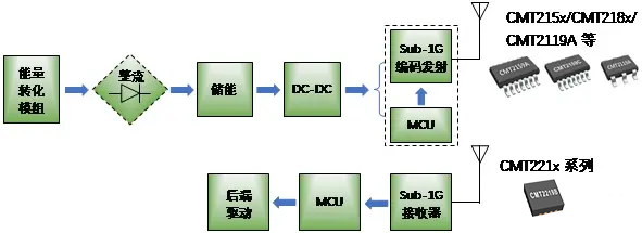 无线遥控