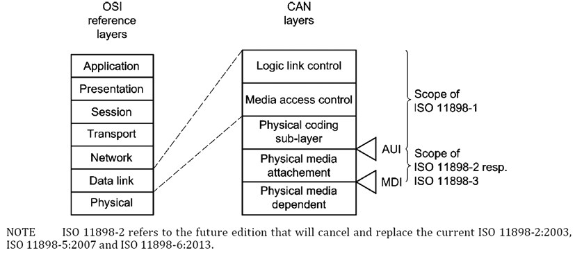 CANFD协议  CANFD优势分析