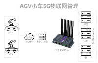 5G工业路由器实现AGV远程控制，智联物联无线物联网方案