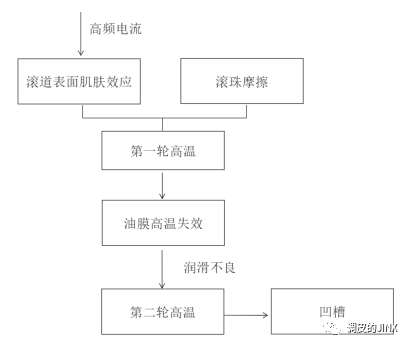 轴电流