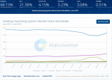 Linux桌面系统市场份额首次突破3%