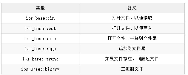 简单文件的输入和输出步骤