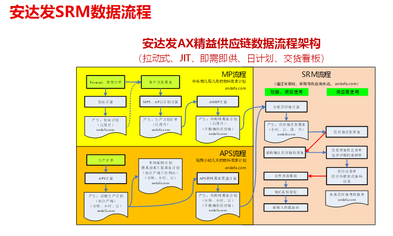 安达发|SRM供应商需求管理解决方案