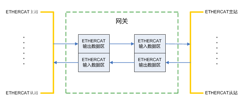 网关