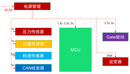 汽车控制器的<b class='flag-5'>电源</b><b class='flag-5'>管理</b>系统