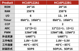 芯圣电子AD型8位单片机HC16P122A1/B1介绍