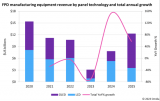Omdia预测平板显示面板制造设备市场在2023年触底