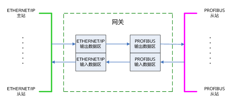 网关