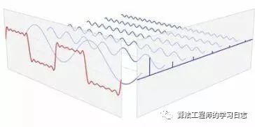 Matlab<b class='flag-5'>实现</b><b class='flag-5'>傅里叶变换</b>的<b class='flag-5'>步骤</b>