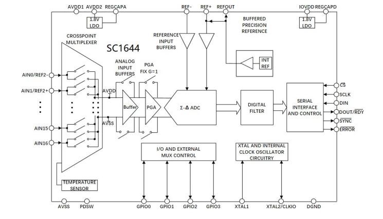SC1644 ADC在<b class='flag-5'>色谱</b>分析仪中的应用