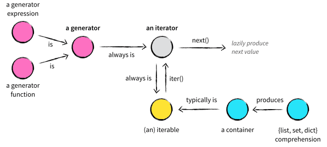 python语言表推导式和生成器表达式特性