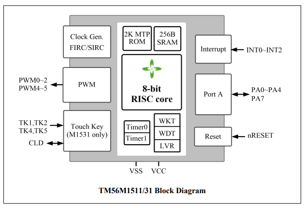 TM56M1531 MCU在智能臺燈中的應用
