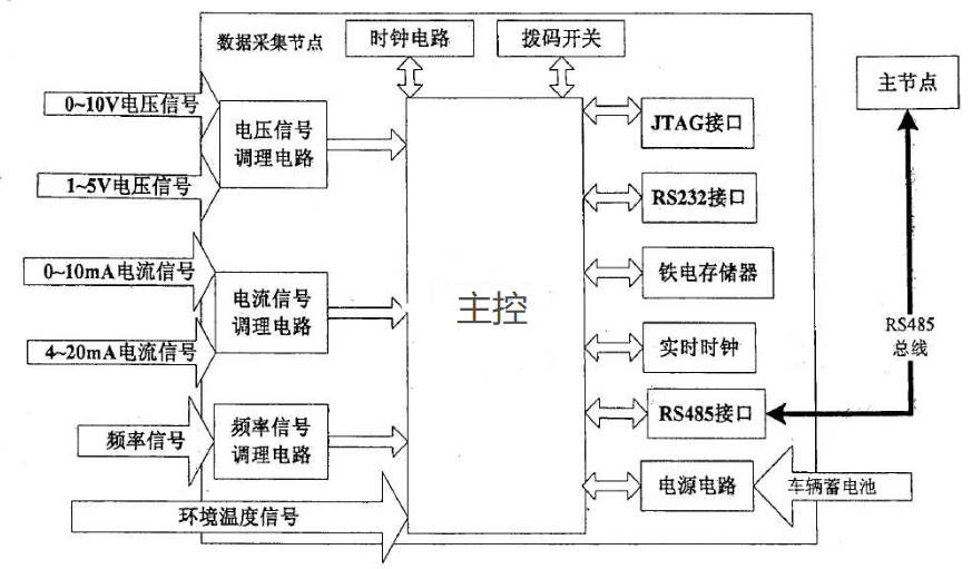 采集系统