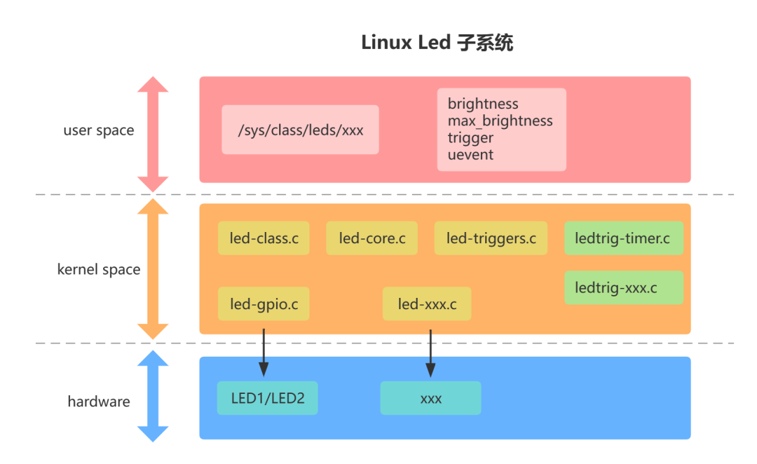 linuxled驱动开发 子系统介绍