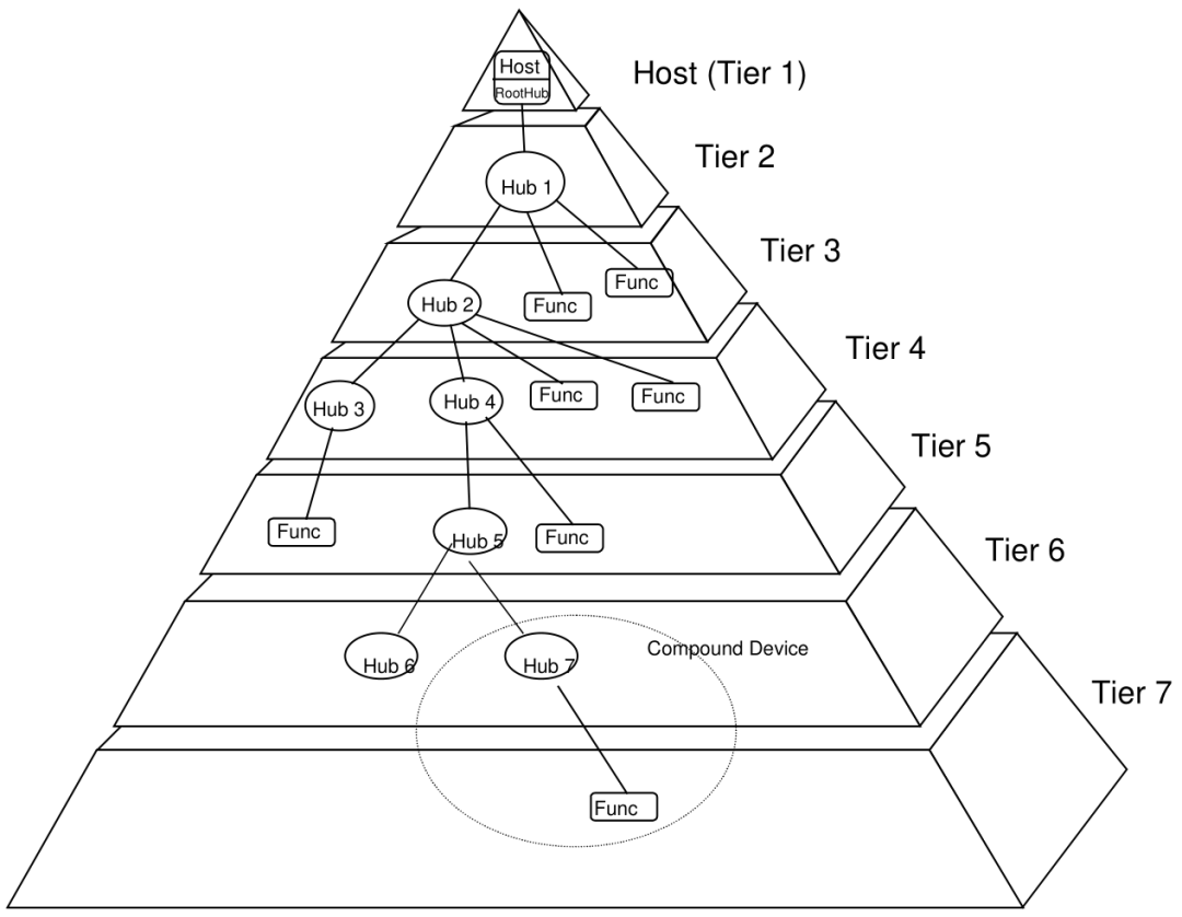 usb<b class='flag-5'>可以</b>鏈接<b class='flag-5'>多少個</b><b class='flag-5'>設備</b>