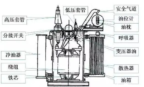 <b class='flag-5'>變壓器</b>故障原因和<b class='flag-5'>判斷</b>方法