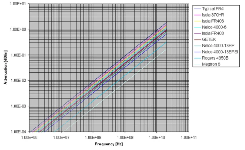 PCB<b class='flag-5'>材料</b>特性及其对高频板性能的影响