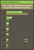 23全球AMOLED手機(jī)面板出貨量下滑 中國(guó)廠商出貨份額首次超越40%