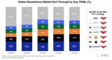 全球智能手机市场连续八个季度下滑，销量同比下降8%
