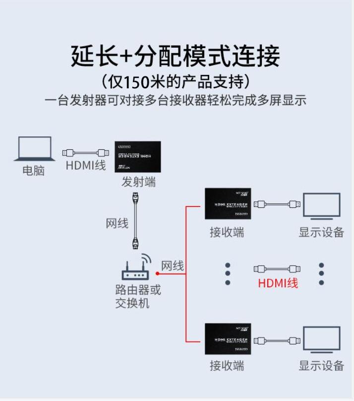 <b class='flag-5'>HDMI</b>1.3 over <b class='flag-5'>IP</b>网线延长器