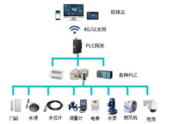 无人值守水泵站的组成——智能<b class='flag-5'>网关</b>