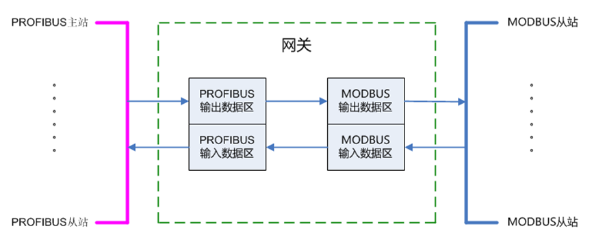 PROFIBUS