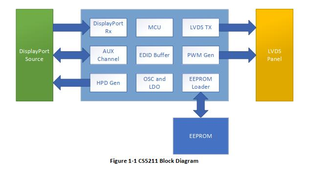 <b class='flag-5'>CS5211</b>DP转<b class='flag-5'>LVDS</b>方案  ASL集睿致远<b class='flag-5'>cs5211</b>电路图  <b class='flag-5'>CS5211</b>规格书