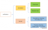 什么是形式验证(Formal验证)？Formal是怎么实现的呢？