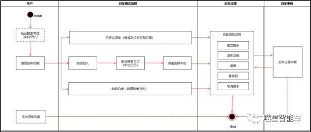 如何设<b class='flag-5'>计时序</b>图—以<b class='flag-5'>APA</b><b class='flag-5'>自动</b><b class='flag-5'>泊车</b><b class='flag-5'>系统</b>为例（二）