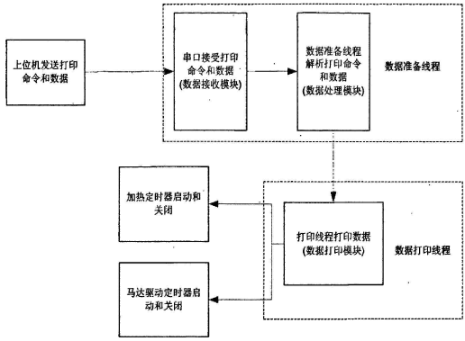 直流电机控制