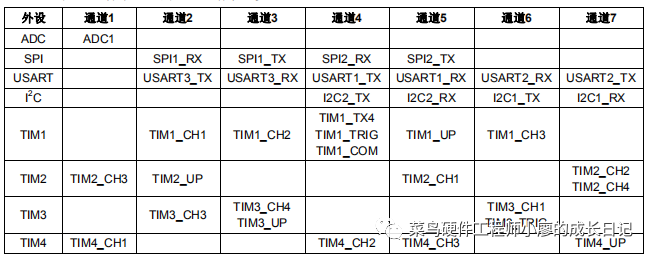 STM32F103單片機學習筆記(5)：<b class='flag-5'>DMA</b>