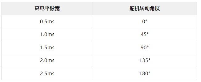 如何配置通用定时器外设产生PWM驱动舵机？