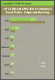AMOLED手機面板：中國廠商全球出貨份額首次超越40%