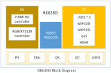 RK3568适配RK628 RGB to HDMI技术方案