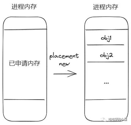 分配器