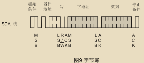 STM32 IIC读写<b class='flag-5'>AT24C02</b>（二）
